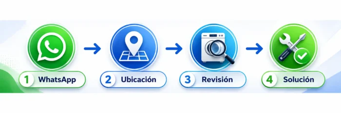 Procedimiento para solicitar por WHATSAPP tu servicio a domicilio en la reparación: refrigeradoras, lavadoras, lavasecas, visicoolers, exhibidoras y cámaras frigoríficas en Lima